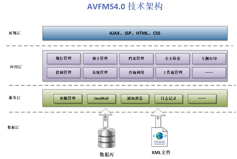 神软AVFMS综合档案管理系统