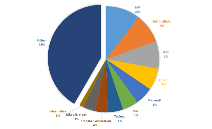 top-10-analytics-and-bi-software-vendors-2015-analytics-and-bi-applications-market-shares