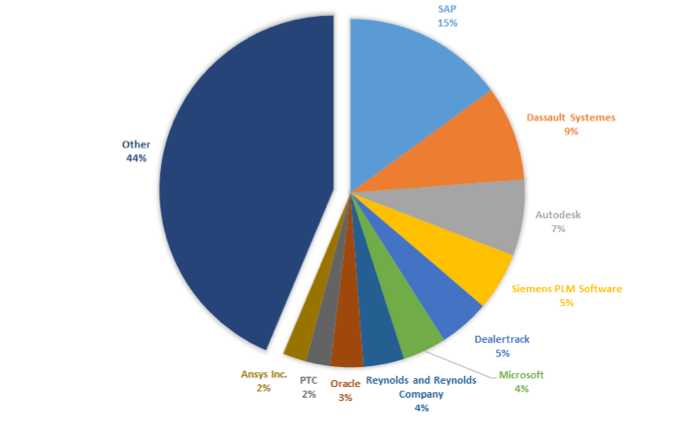 top-10-automotive-software-vendors-2015-automotive-applications-market-shares