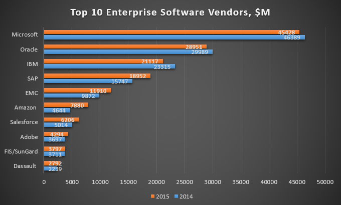 top-10-enterprise-software-vendors-m