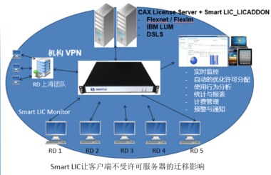 SMARTLIC提高软件许可证使用率、管理软件资产