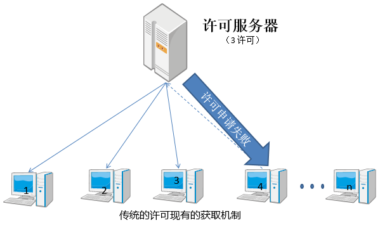 SMARTLIC提高软件许可证使用率、管理软件资产