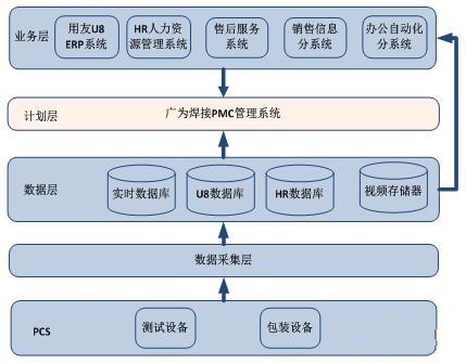 PMC助力广为精益化生产