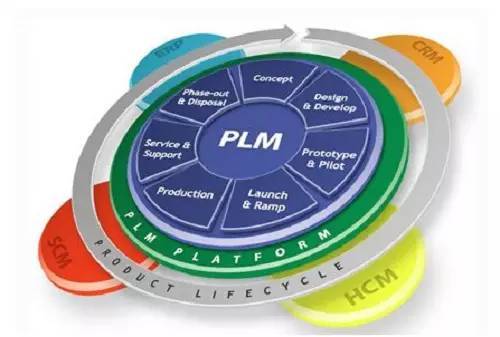 智能制造领域：CRM/PLM/SCM/MES与ERP的联系与区别是什么？