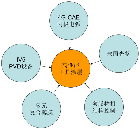 基于4G-CAE多元纳米复合涂层技术—高性能工具涂层解决方案