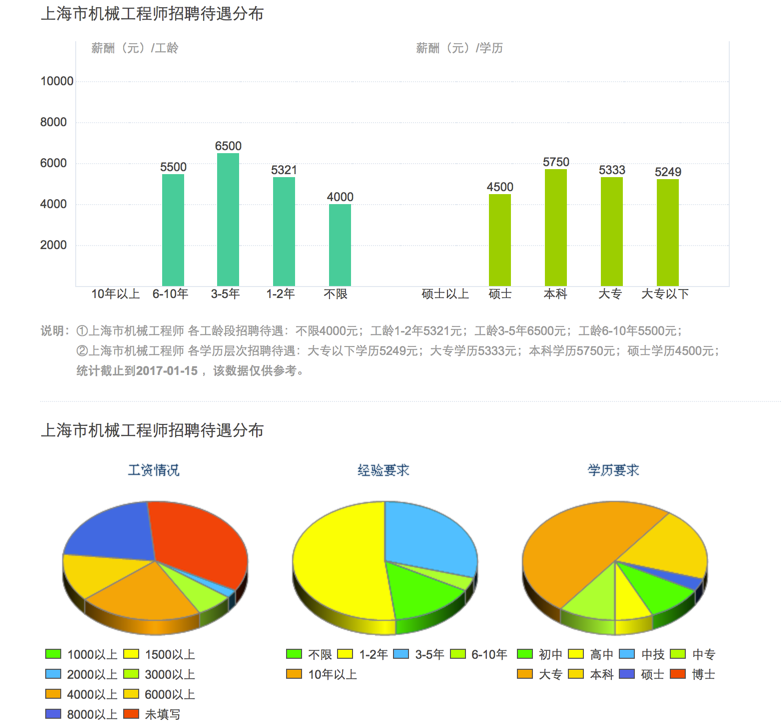 各国机械工程师的年薪大比拼