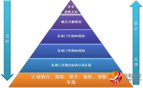 卫星OA办公系统-中国卫星目标计划流程图