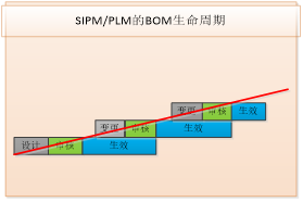 SIPM PLM设计管理