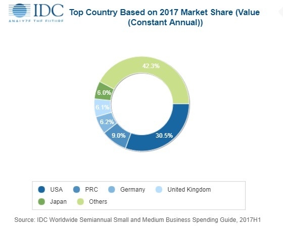 IDC：2018年中小企业IT支出有望突破6000亿美元