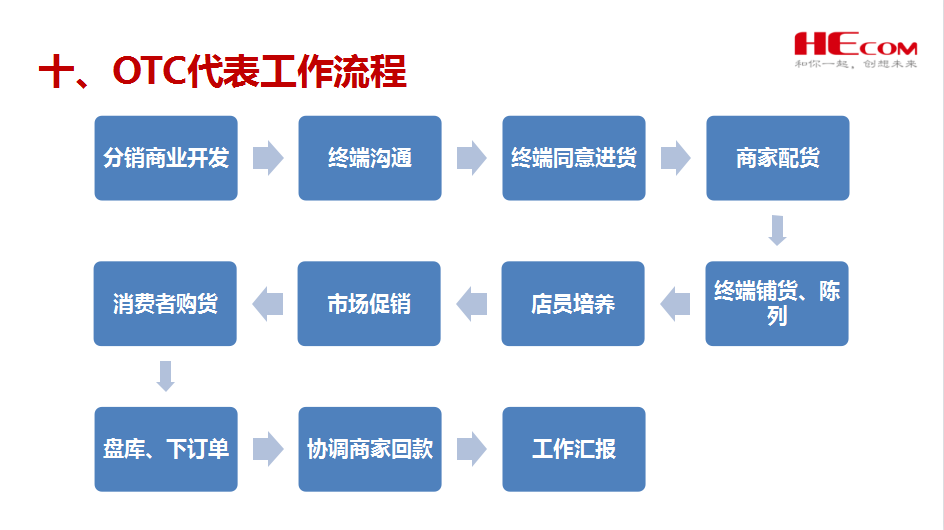 医药行业业态行业分析