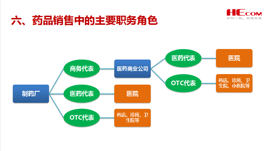 医药行业业态行业分析
