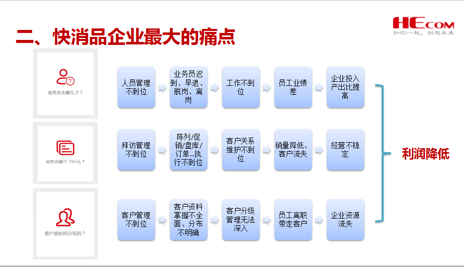 快速消费品行业解决方案