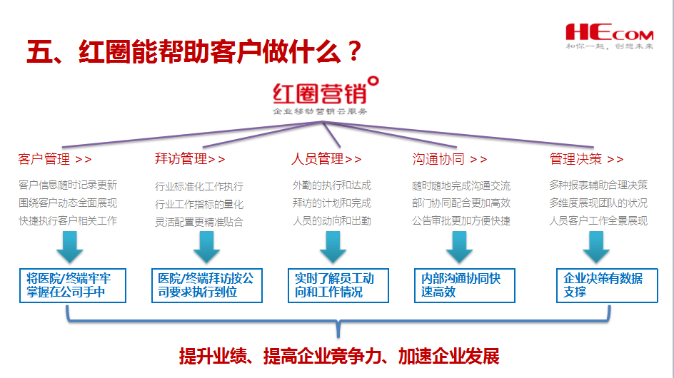 红圈在医药行业解决方案
