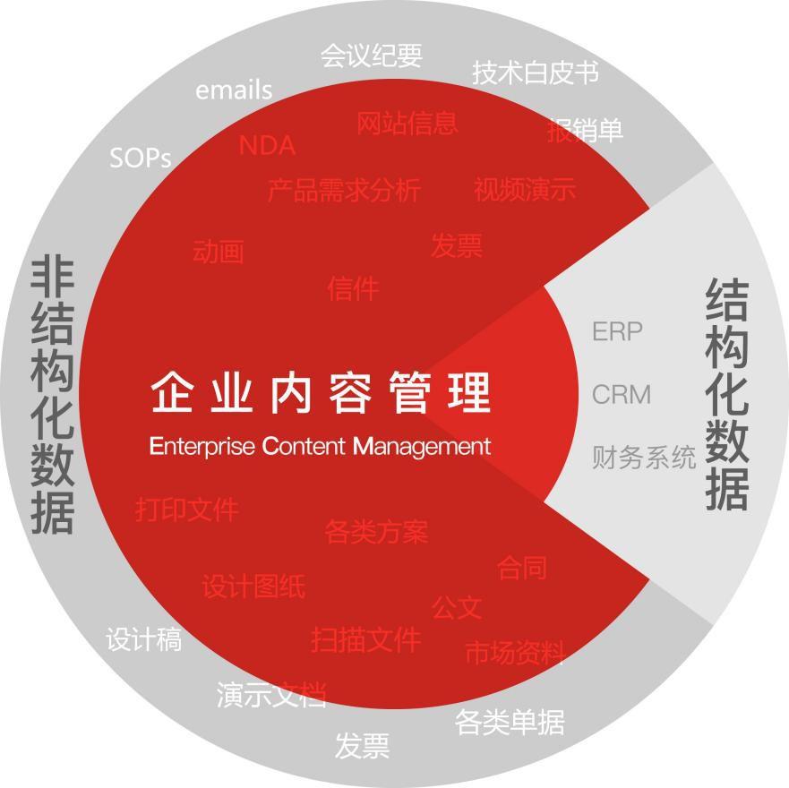 中国企业内容管理（ECM）市场分析 告