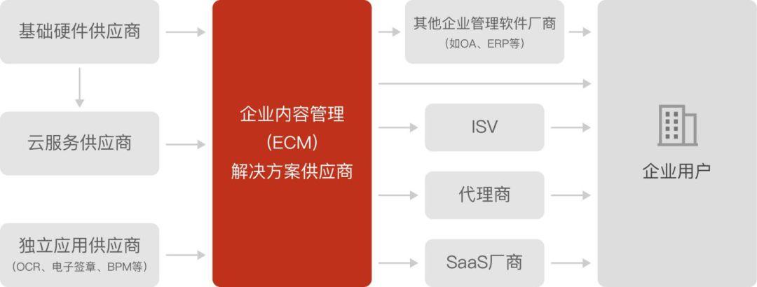 中国企业内容管理（ECM）市场分析 告