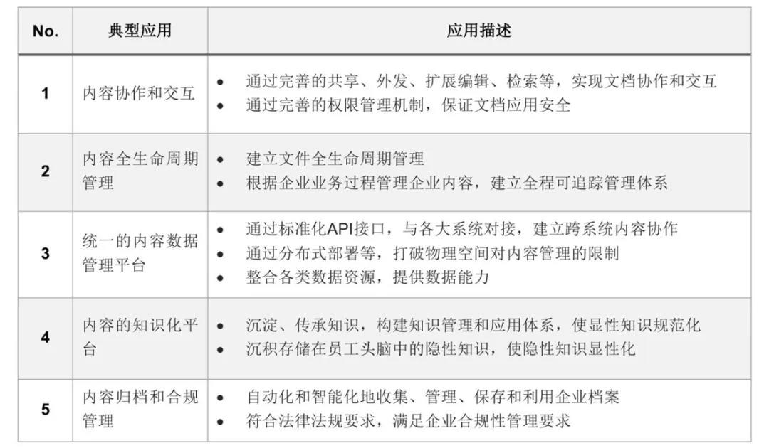 中国企业内容管理（ECM）市场分析 告
