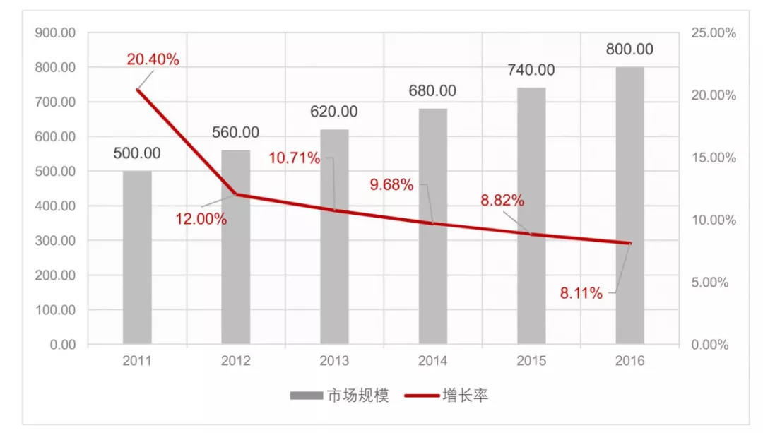 中国企业内容管理（ECM）市场分析 告