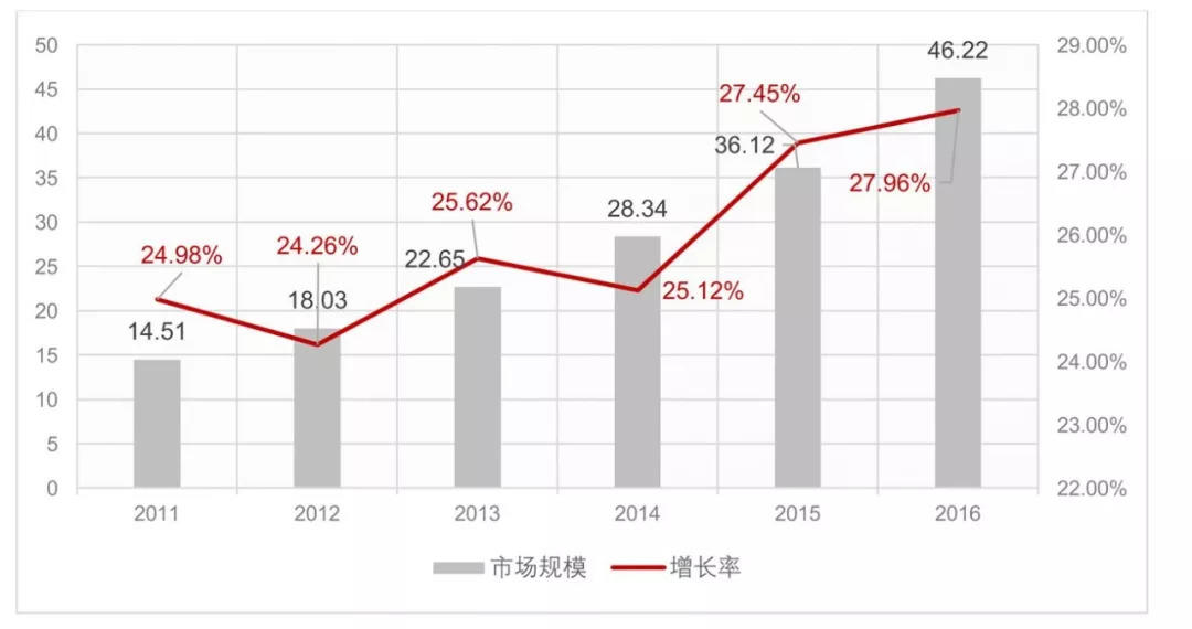 中国企业内容管理（ECM）市场分析 告