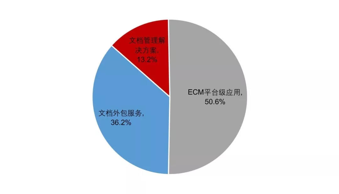 中国企业内容管理（ECM）市场分析 告