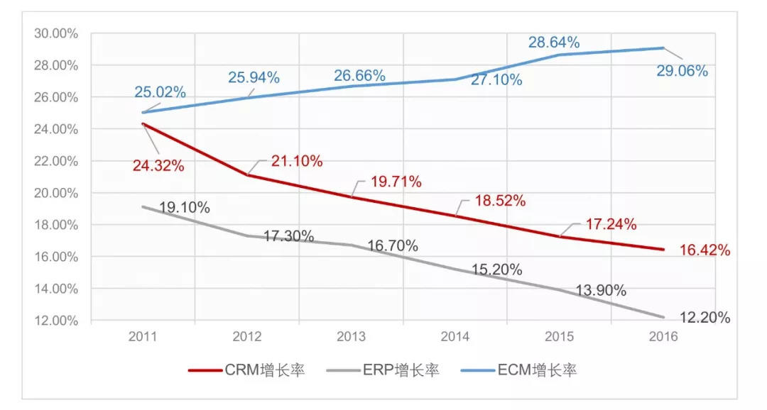 中国企业内容管理（ECM）市场分析 告