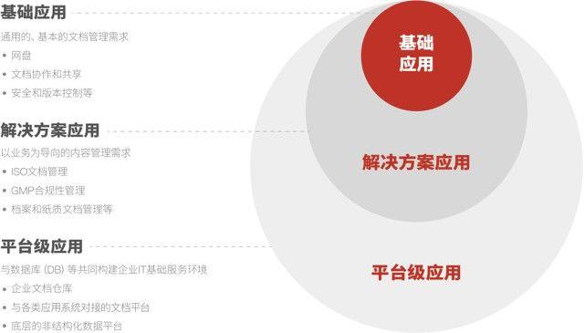 中国企业内容管理（ECM）市场分析 告