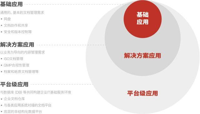 干货 | 中国企业内容管理（ECM）市场分析报告