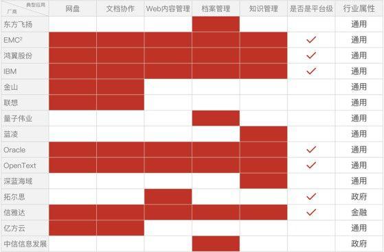中国企业内容管理（ECM）市场分析 告