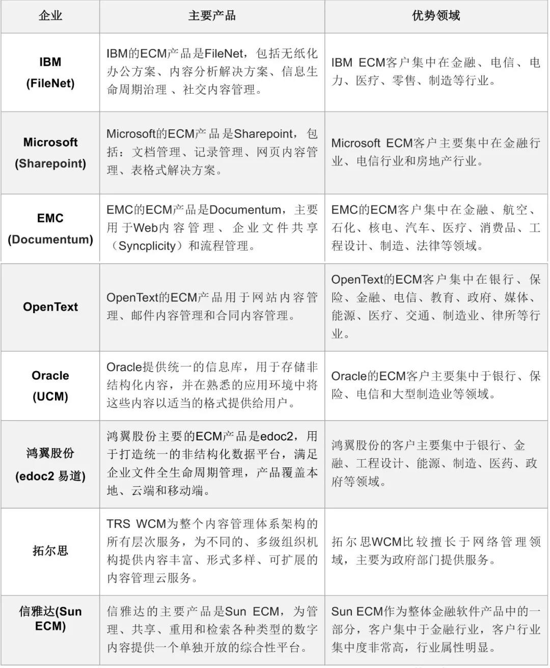 中国企业内容管理（ECM）市场分析 告