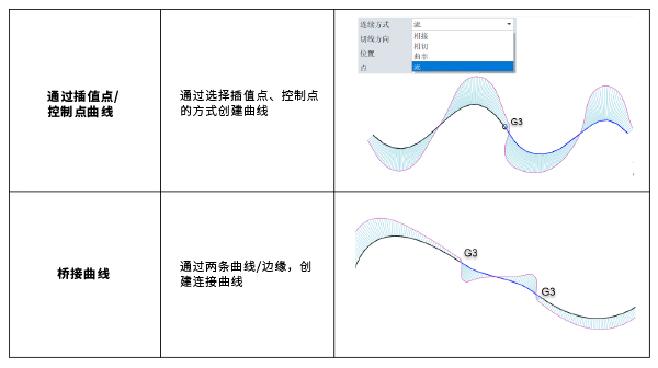 表1:中望3D曲线连续功能命令