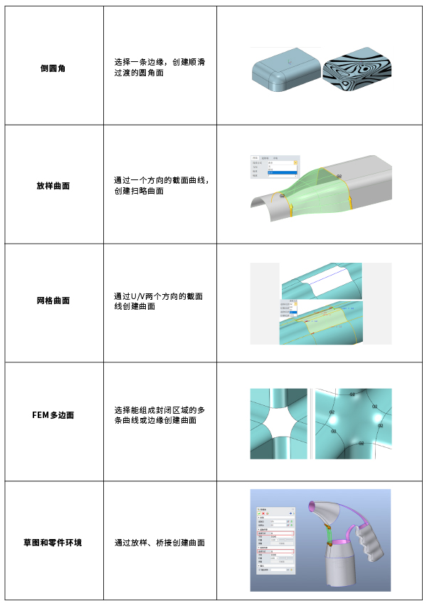 表2:中望3D曲面连续功能命令