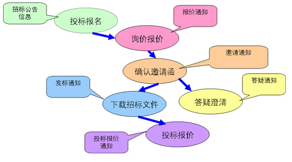 招投标电子商务系统（B/S版）流程图3