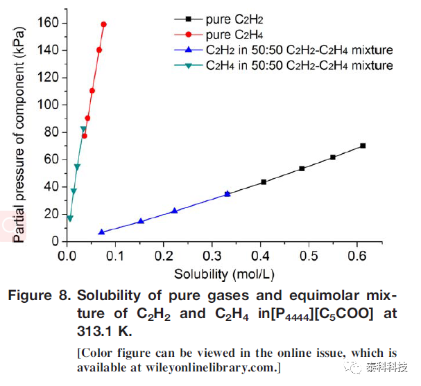 【COSMOlogic应用实例】C2H2/C2H4分离离子液体的COSMO-RS和实验设计与筛选