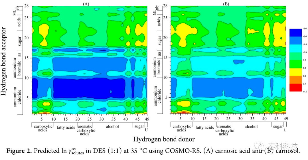 【COSMOlogic应用实例】Coutinho教授团队成果: COSMO-RS在深共晶溶剂设计的应用-迷迭香抗氧化剂的提取
