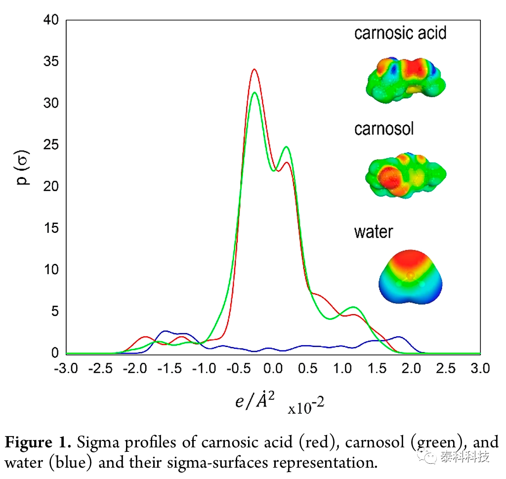 【COSMOlogic应用实例】Coutinho教授团队成果: COSMO-RS在深共晶溶剂设计的应用-迷迭香抗氧化剂的提取