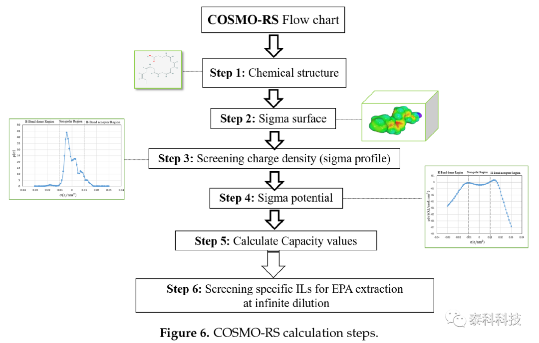 利用COSMO-RS模型筛选适合的离子液体作为绿色溶剂从微藻生物质中提取二十碳五烯酸(EPA)