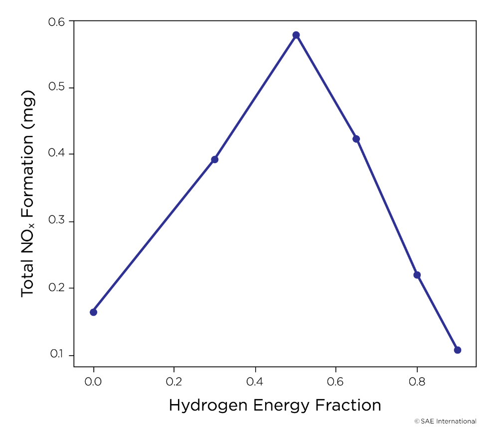 氢-柴油双燃料发动机燃烧及排放特性研究