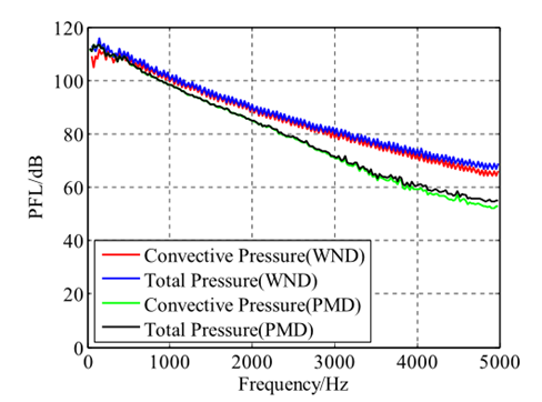 设计仿真 | 基于Actran薄膜模态法进行车辆风噪对流压力和声波压力的分离研究