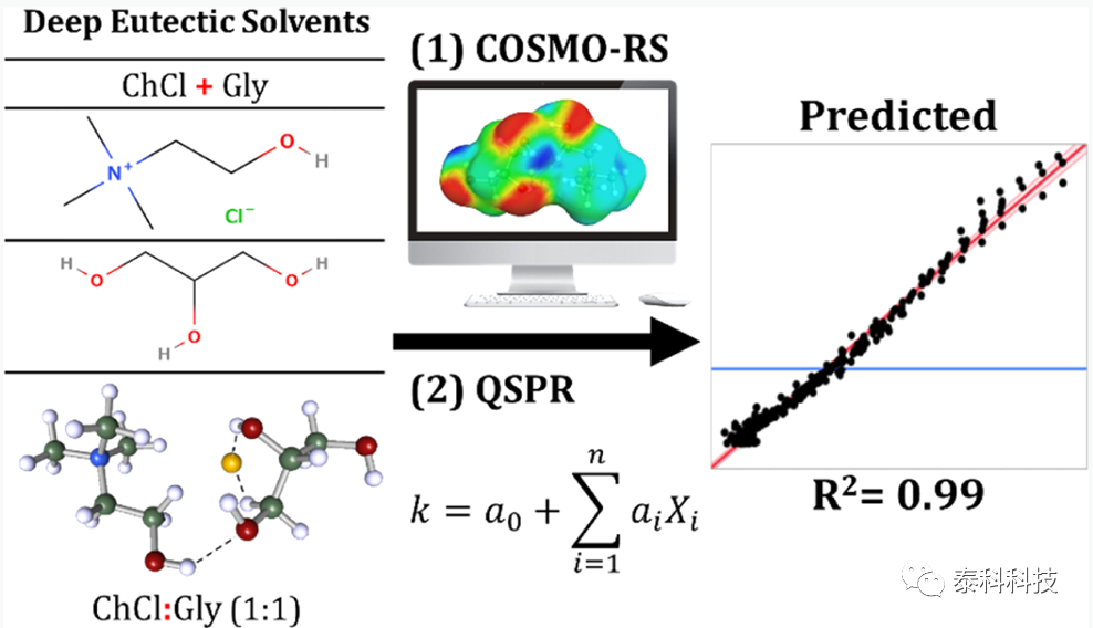【COSMOlogic应用实例】用COSMO-RS σ-profile作为分子描述符预测深共晶溶剂的电导率:定量的结构性质研究