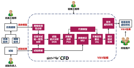 安怀信信威SimV&Ver-CFD软件，拥有自主知识产权的流体仿真模型验模工具