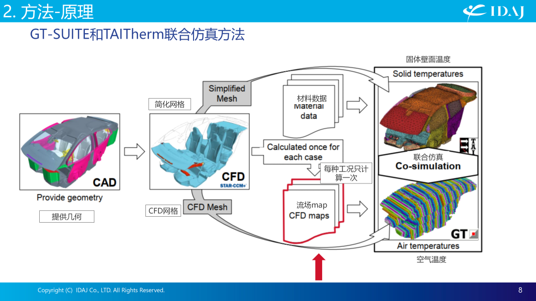 GT-SUITE和TAITherm耦合-利用3D CFD数据进行瞬态驾驶舱仿真