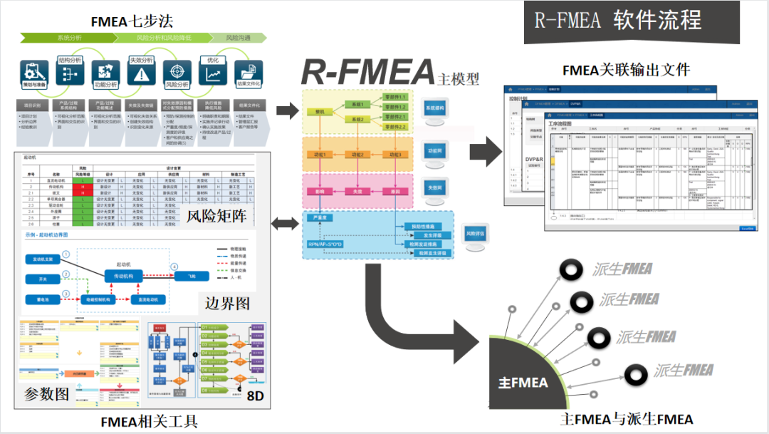 【技术分享】DFMEA第二步结构分析