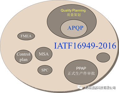 3DE Platform研发系统之上的APQP体系