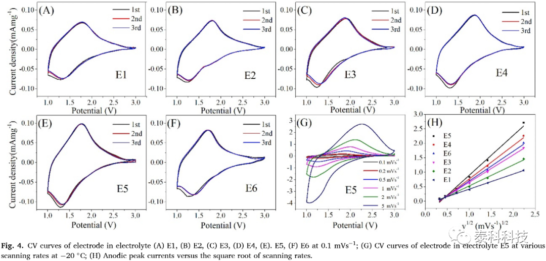 【MS应用实例】燕山大学李跃明教授成果展示：优化后的锂离子电池tio2(B)负极电解质具有良好的低温性能