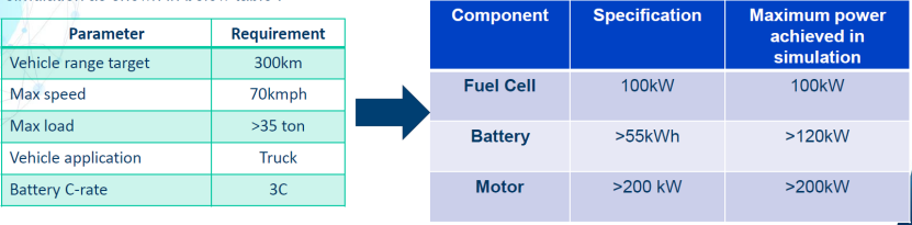 100kW PEM燃料电池卡车性能的GT仿真研究