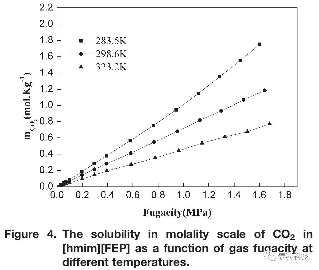 【Turbomole应用实例】利用COSMO-RS和实验筛选离子液体捕获CO2