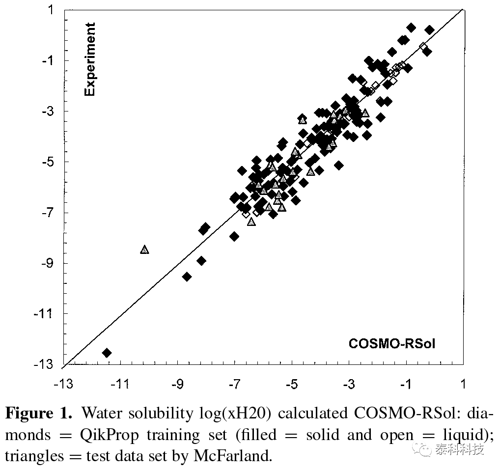【COSMOlogic应用实例】COSMO-RS用于药物和农药的水溶解度预测