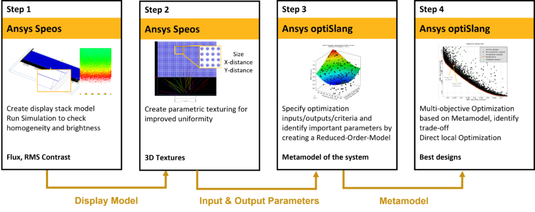 Ansys Speos | 联合 optiSLang 背光板设计优化方案的图2