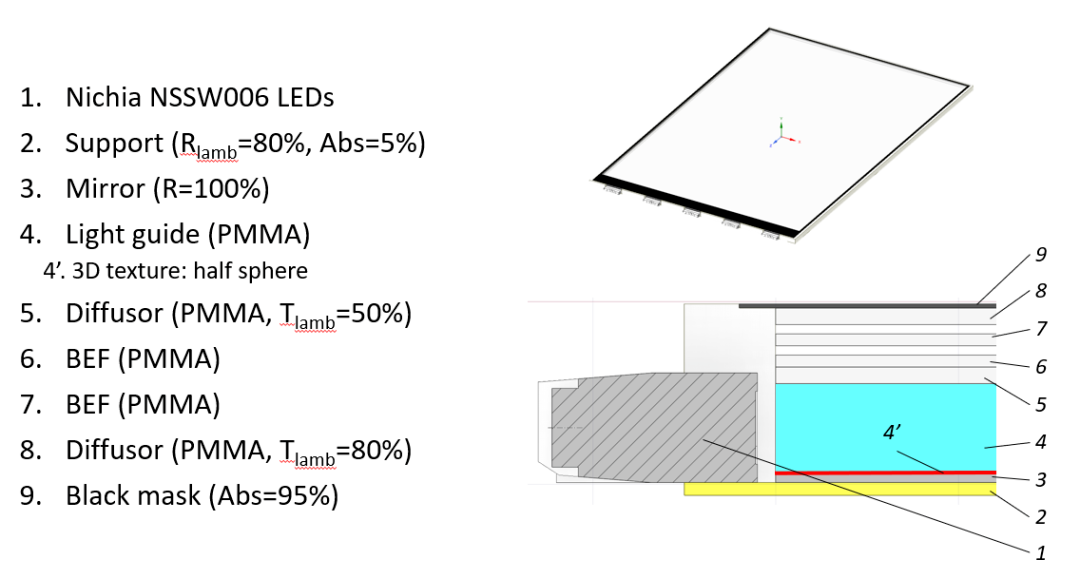 Ansys Speos | 联合 optiSLang 背光板设计优化方案的图3