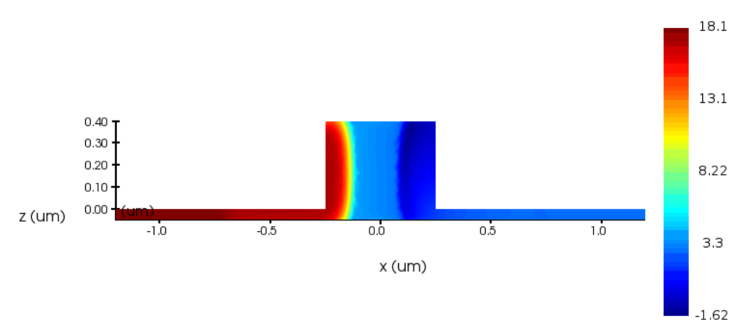 Ansys Lumerical | 光子集成电路之PN 耗尽型移相器仿真工作流的图4