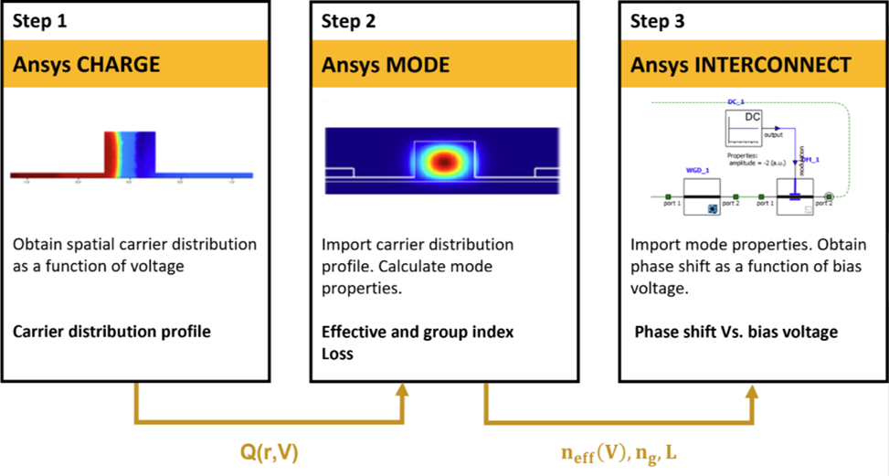 Ansys Lumerical | 光子集成电路之PN 耗尽型移相器仿真工作流的图2